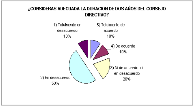 Duraci&oacute;n del Consejo Directivo.