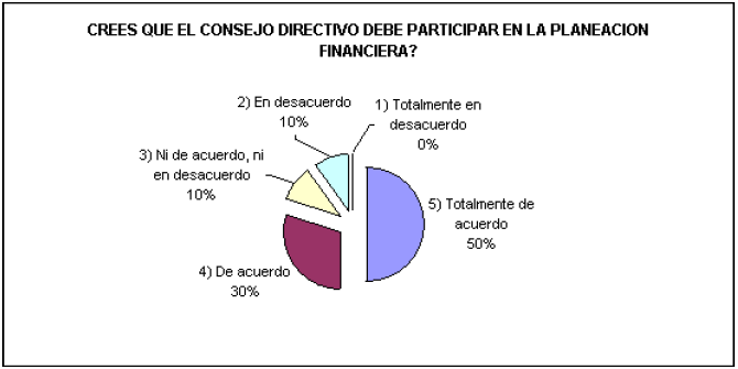 Participaci&oacute;n del Consejo Directivo en la Planeaci&oacute;n Financiera.