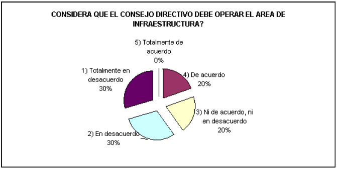 Participaci&oacute;n del Consejo Directivo en la Planeaci&oacute;n de Infraestructura