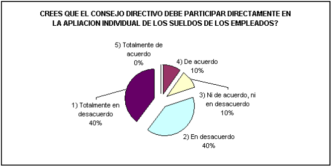 Participaci&oacute;n del Consejo Directivo en la asignaci&oacute;n de sueldos.