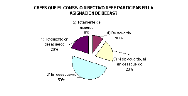 Participaci&oacute;n del Consejo Directivo en la asignaci&oacute;n de Becas.