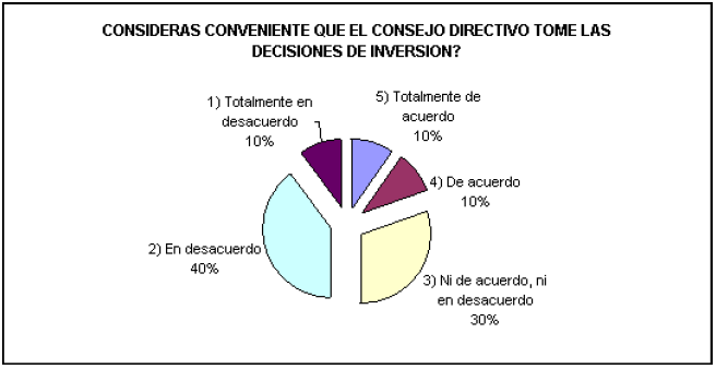Participaci&oacute;n del Consejo Directivo en las decisiones de inversi&oacute;n.