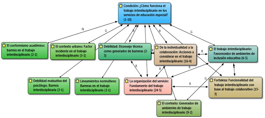 La funcionalidad del trabajo interdisciplinario en los servicios de Educaci&oacute;n Especial (Red sem&aacute;ntica).