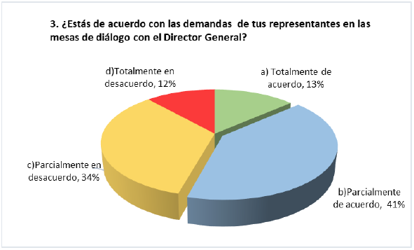 Tercera pregunta del sondeo de opini&oacute;n.