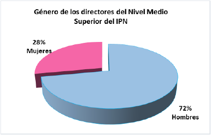 G&eacute;nero de los directores.