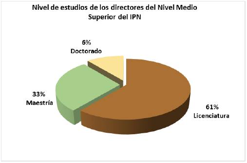 Nivel de Estudios de los directores.