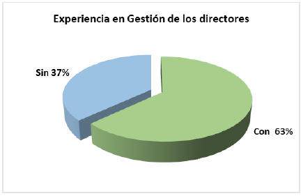 Experiencia en Gesti&oacute;n de los directores.