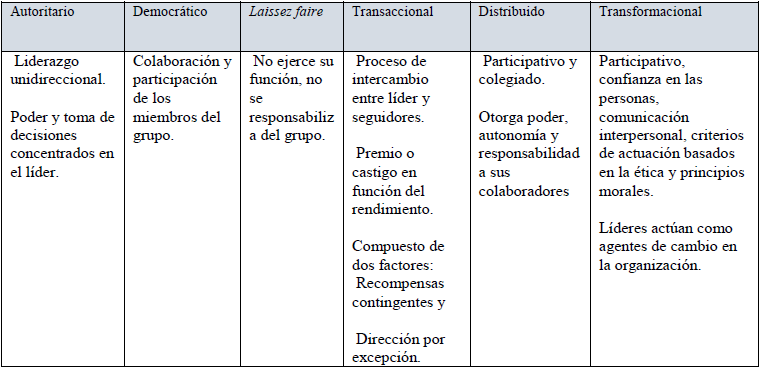 Caracter&iacute;sticas de los Estilos de liderazgo.
