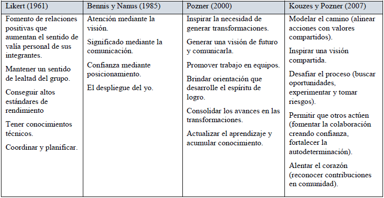 Pr&aacute;cticas y estrategias para el liderazgo eficaz en gesti&oacute;n.