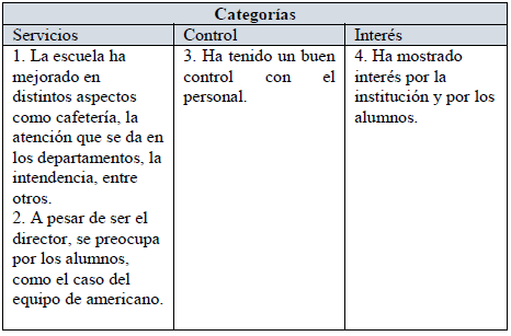 Respuestas de los estudiantes, agrupadas en categor&iacute;as.