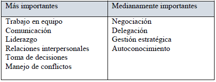 Competencias directivas para una gesti&oacute;n eficaz.