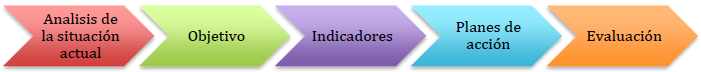 Fases aplicadas en la Metodología.