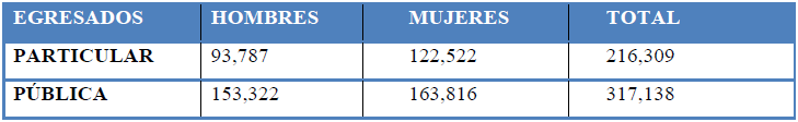 Relación de Egresados Periodo 2015-2016
