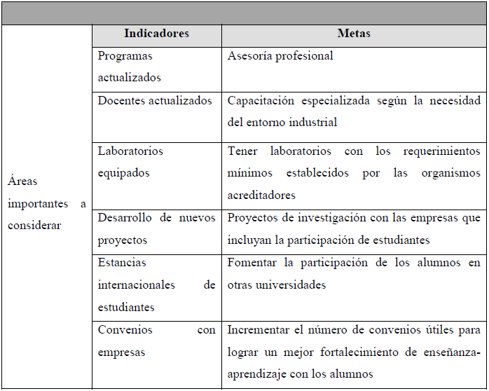 Detección de indicadores.