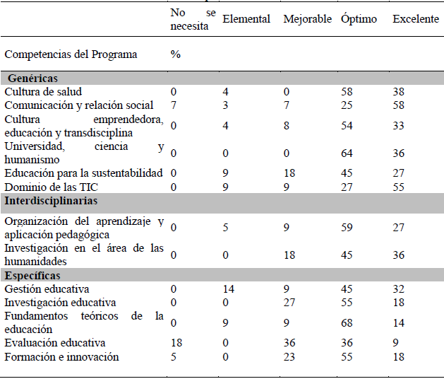 Evaluaci&oacute;n de las competencias por asesores externos de las instituciones receptoras en %.