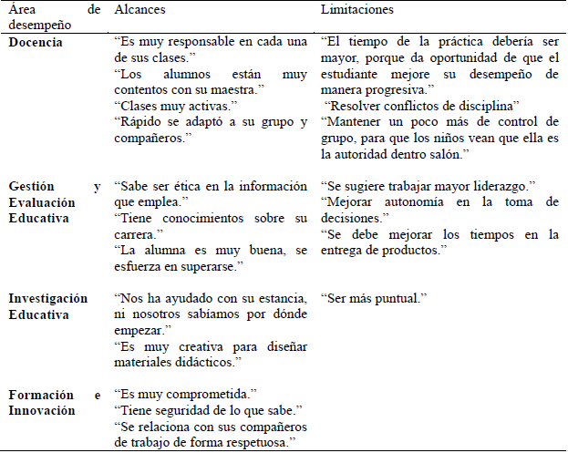 Opini&oacute;n de los asesores externos sobre el desempe&ntilde;o del practicante profesional.