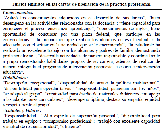 Percepci&oacute;n del desempe&ntilde;o de la pr&aacute;ctica profesional, a partir de las cartas de liberaci&oacute;n.