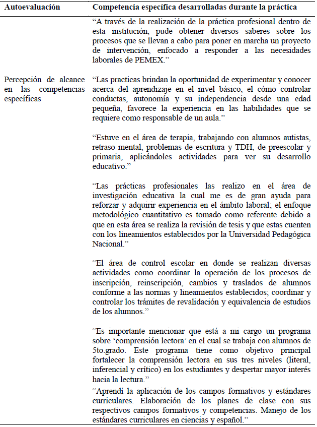 Autoevaluaci&oacute;nde los practicantes, respecto al alcance de las competencias espec&iacute;ficas.