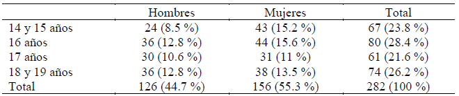 Distribución de los participantes por género y edad