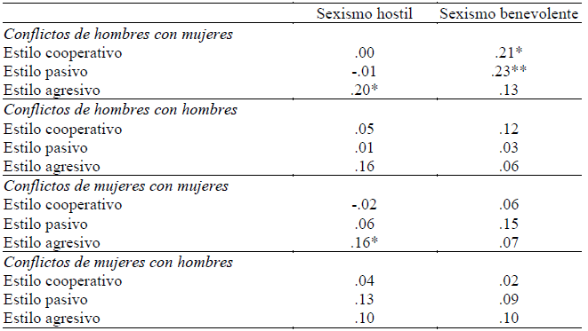 Correlaciones Pearson entre estilos de manejo de conflictos y Sexismo Ambivalente en la submuestra de hombres (n = 126) y de mujeres (n = 156)