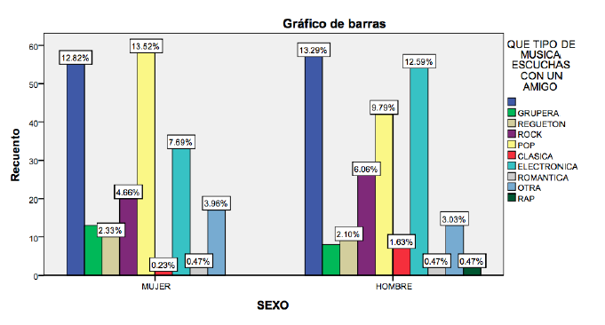 Gusto por un g&eacute;nero musical cuando est&aacute;n en compa&ntilde;&iacute;a de un amigo.