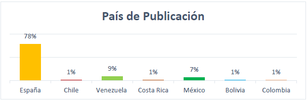 Art&iacute;culos publicados por Pa&iacute;s.