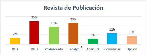 Art&iacute;culos publicados por Revista.