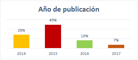 Art&iacute;culos publicados por A&ntilde;o