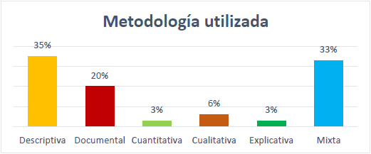 Art&iacute;culos publicados de acuerdo a la Metodolog&iacute;a.