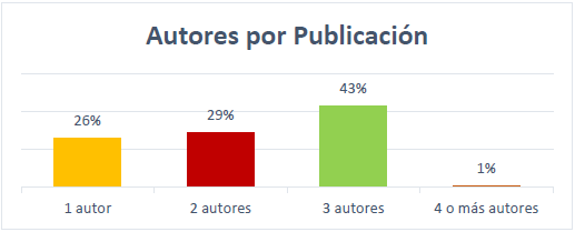 Art&iacute;culos publicados por N&uacute;mero de autores