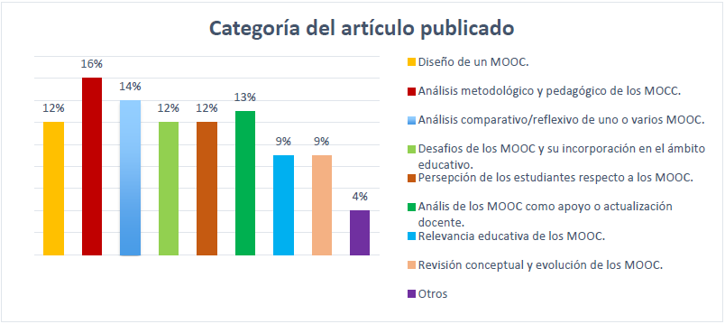 Art&iacute;culos publicados por Categor&iacute;a.