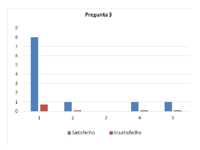 Conocimiento de los contenidos.