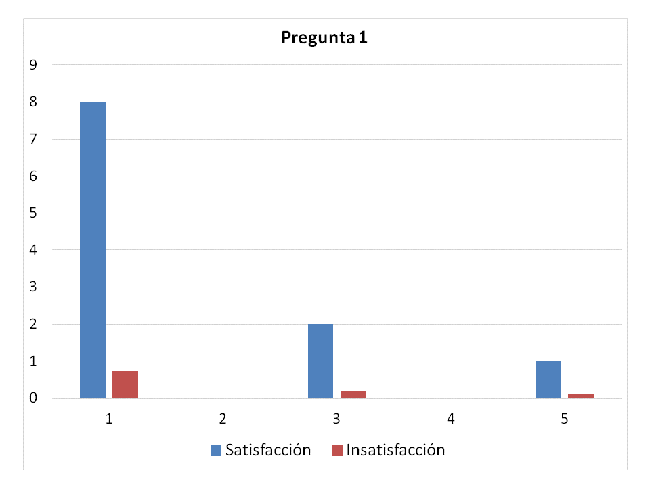 Nivel de satisfacci&oacute;n.