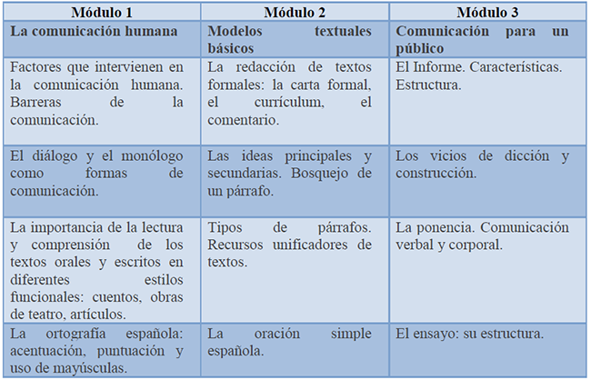Resumen de contenidos ling&uuml;&iacute;sticos por m&oacute;dulos.