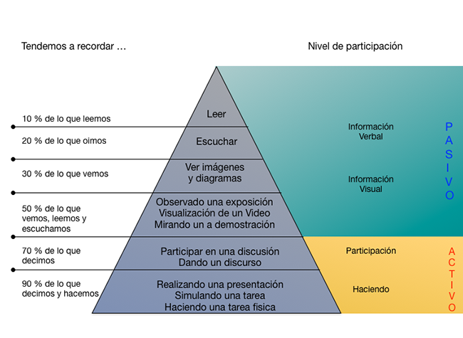 Cono de la experiencia.