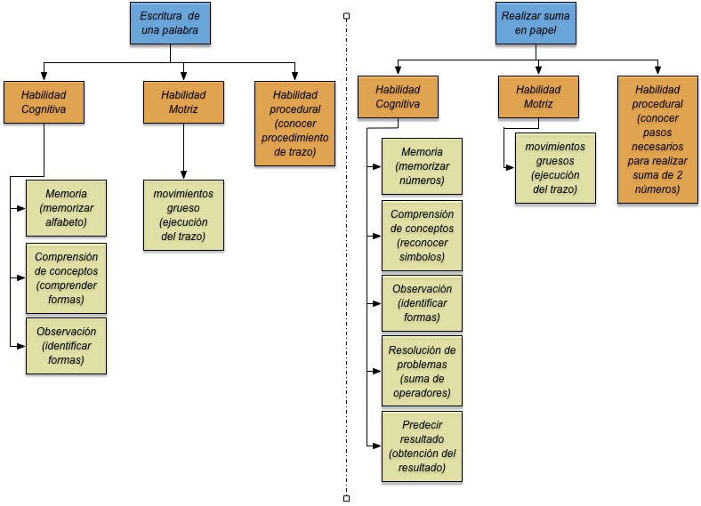 Descomposición de tareas (en color azul la tarea, en color naranja la habilidad secundaria y en color amarillo la habilidad primaria).