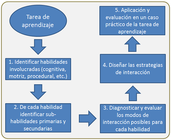 Metodología propuesta para el diseño de aplicaciones de m-learning.