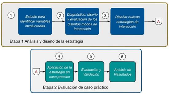 Metodología propuesta para la evaluación de los modos de interacción y una habilidad específica.