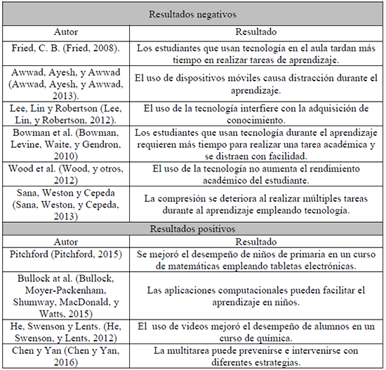 Estudios realizados por diversos autores sobre el impacto de la tecnología en el aprendizaje.