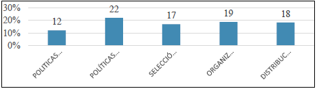 Histograma con aporte de cada categoría al impacto global.
