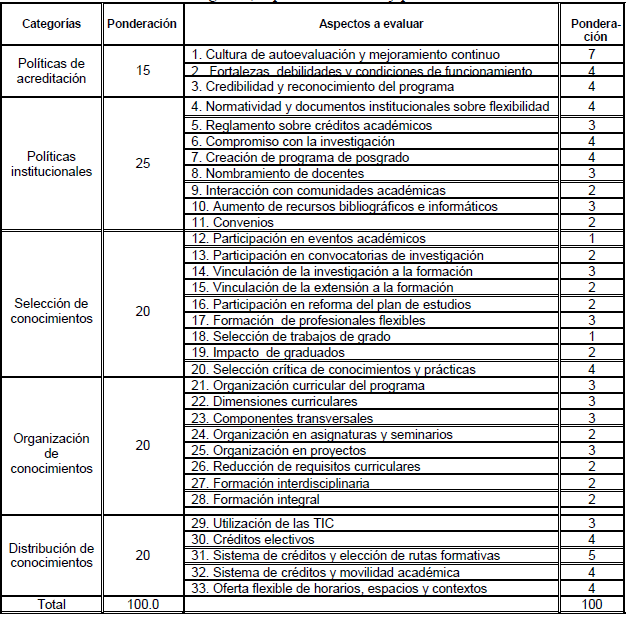 Categorías, aspectos a evaluar y ponderaciones.