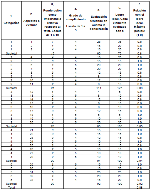 Modelo de ponderación numérica.