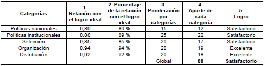Resumen del impacto global.