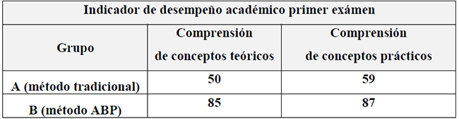 Indicador de desempeño académico primer examen.