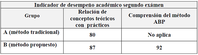 Indicador de desempeño académico segundo examen.