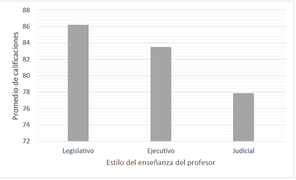 Promedios de calificaci&oacute;n por estilo de ense&ntilde;anza.