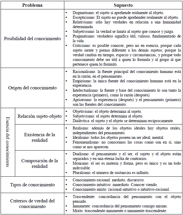 Los principales problemas filosóficos del conocimiento humano y los supuestos con los que se pueden resolver.