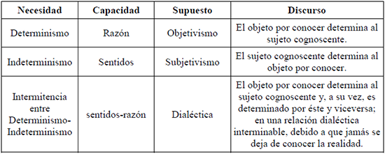 Los supuestos filosóficos con los que se puede resolver el problema de la relación sujeto-objeto de conocimiento.