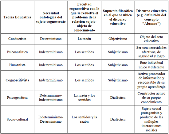 El discurso educativo a partir de la necesidad ontológica del sujeto cognoscente, la facultad cognoscitiva utilizada para resolver el problema de la relación sujeto-objeto de conocimiento y, consecuentemente, el supuesto filosófico en el que se ubica la teoría.