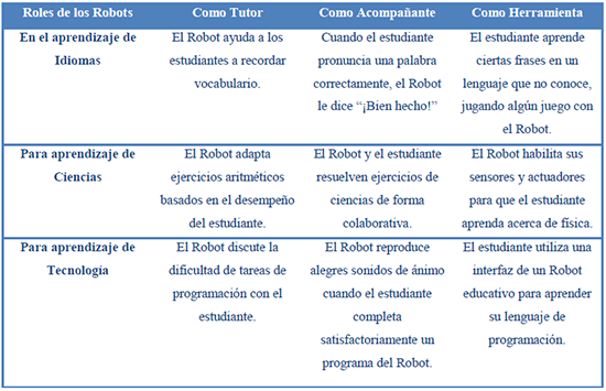 Ejemplos de Actividades desempeñadas en los diferentes roles de los Robots Educativos 